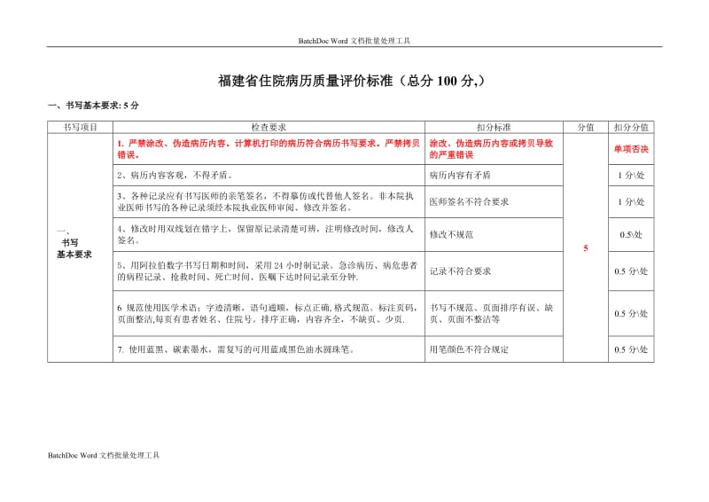 福建省住院病历质量评价标准_第1页