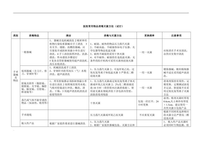 消毒技术规范新版表格_第1页