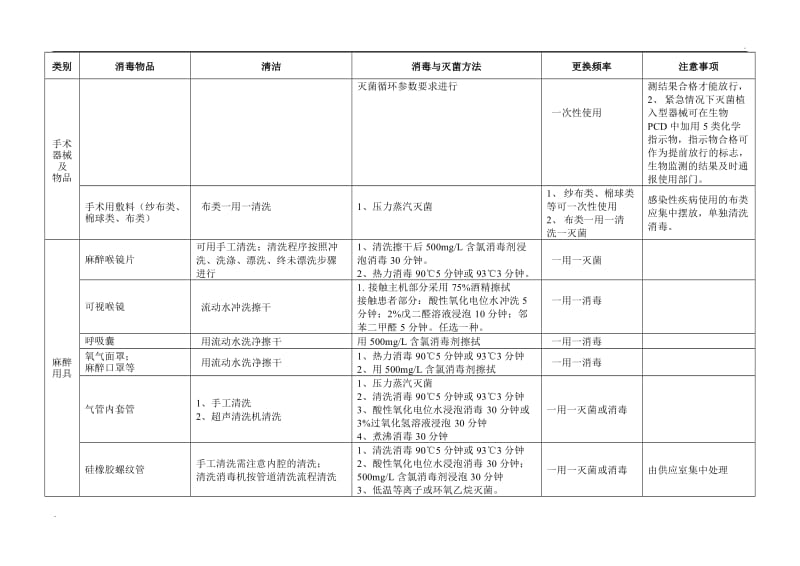 消毒技术规范新版表格_第2页