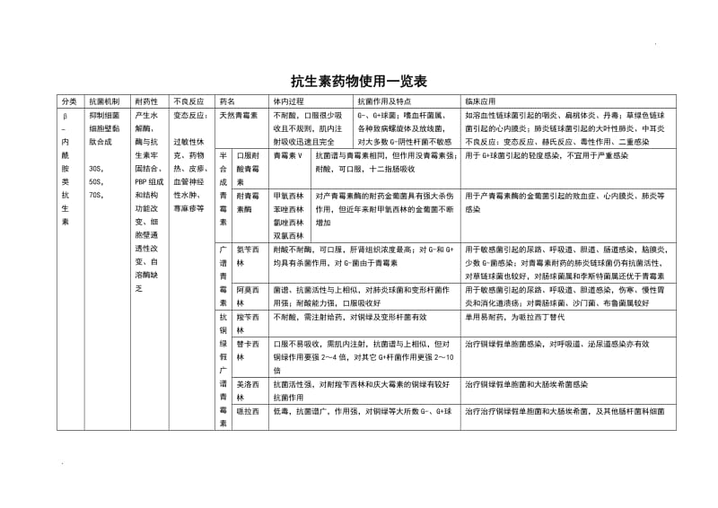 抗生素药物使用一览表_第1页