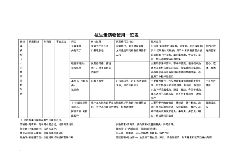 抗生素药物使用一览表_第3页