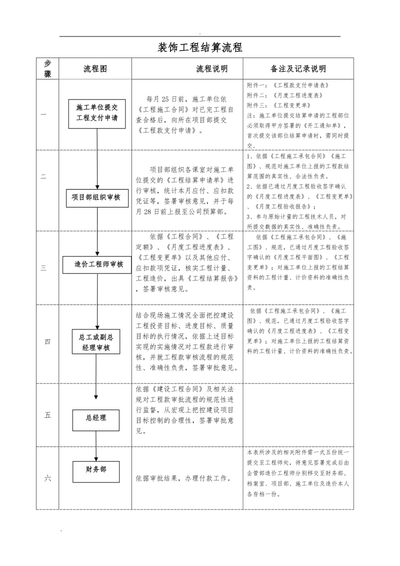 装修工程结算流程_第1页