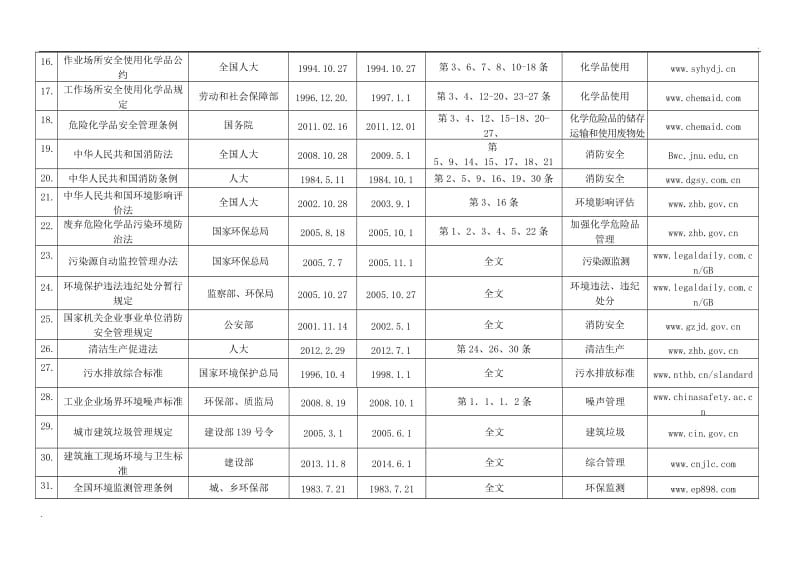 湖北适用的法律法规和其他要求清单最全_第2页