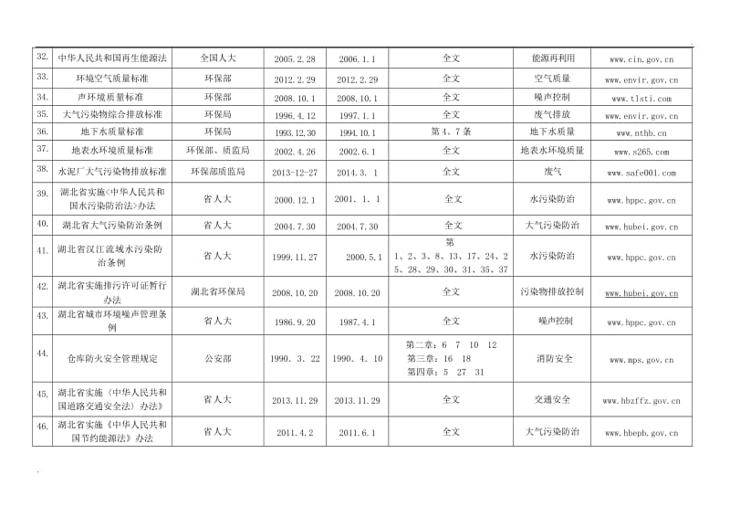 湖北适用的法律法规和其他要求清单最全_第3页