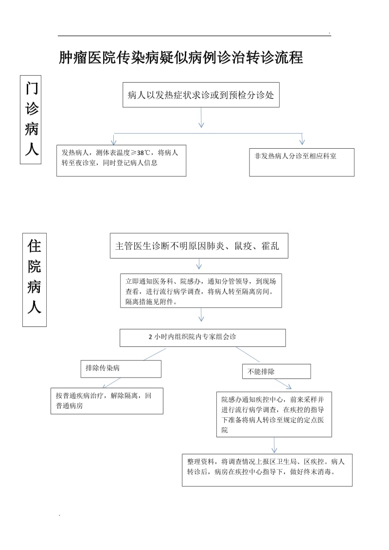 肿瘤医院传染病疑似病例诊治转诊流程_第1页