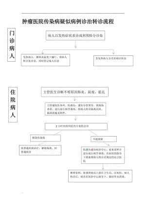 腫瘤醫(yī)院傳染病疑似病例診治轉(zhuǎn)診流程