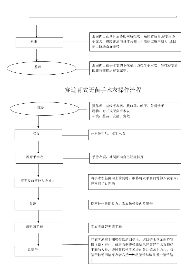 手术室基本技能操作流程_第3页