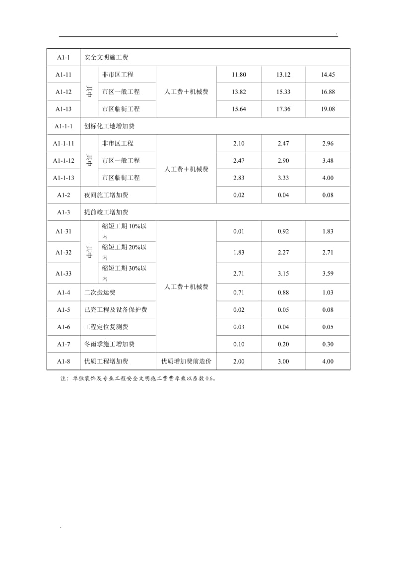 建设工程施工取费费率表_第2页