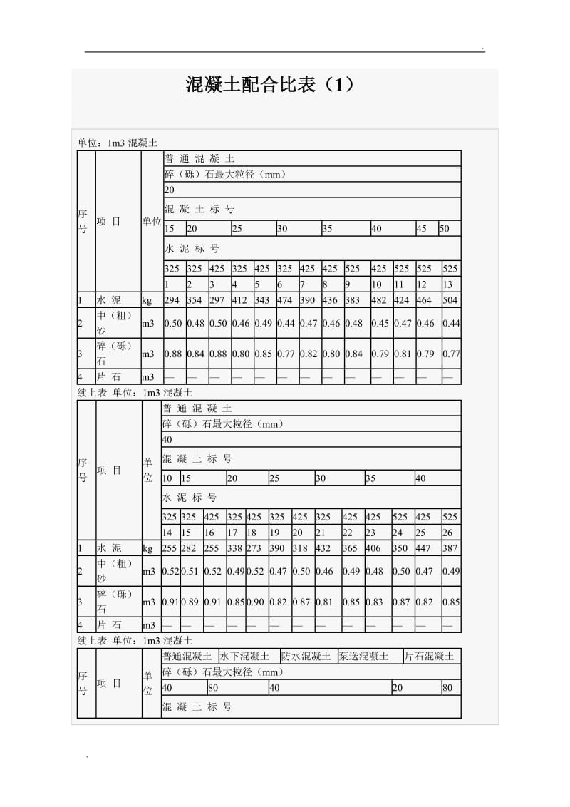 混凝土的配合比表_第1页