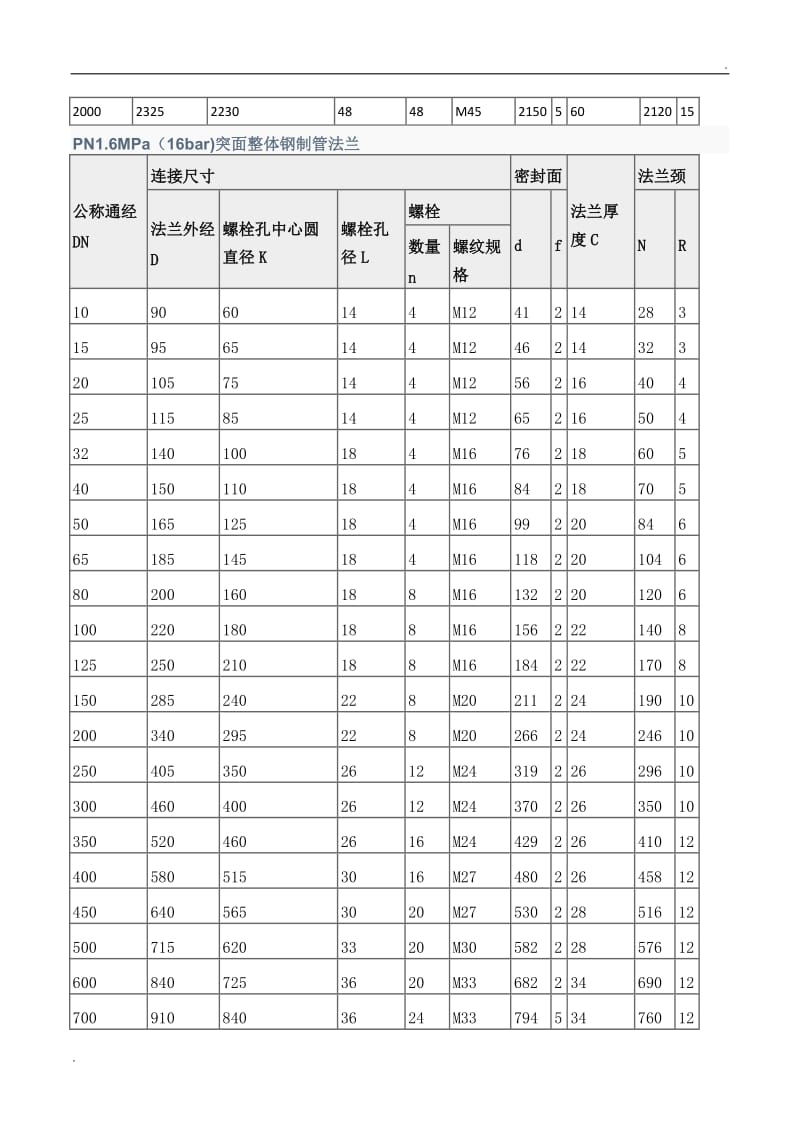 法兰规格尺寸及螺栓螺母知识_第2页