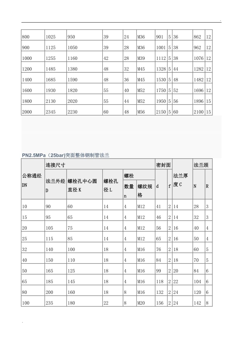 法兰规格尺寸及螺栓螺母知识_第3页