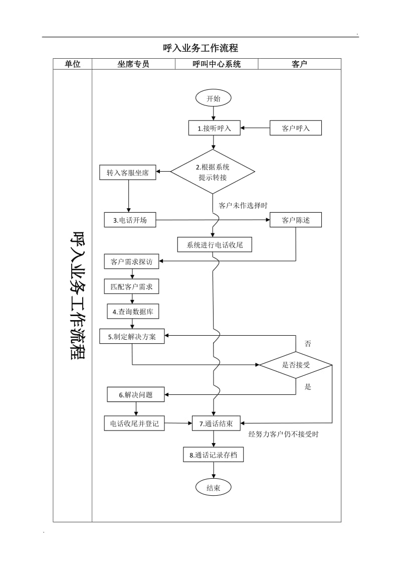 旅行社客服部、呼叫中心、质检部工作流程图_第1页