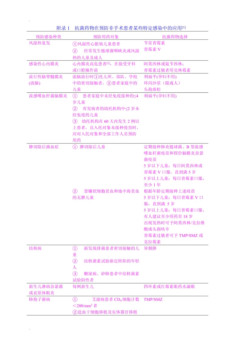 抗菌药物使用参考_第1页