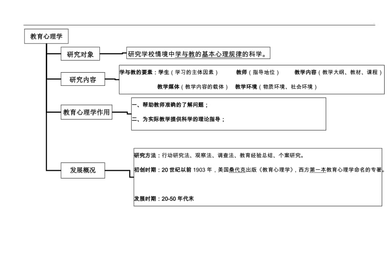 教育心理学结构图_第2页