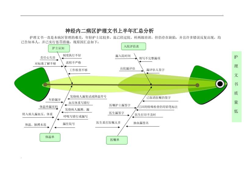 护理文书质量差鱼骨图_第1页