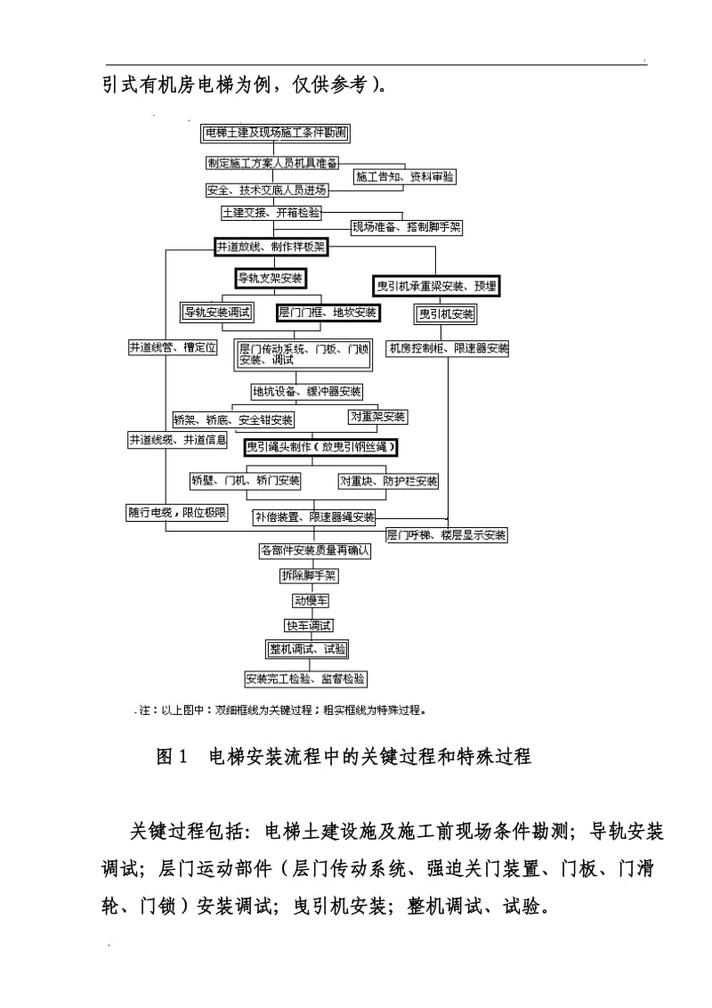 电梯安装关键过程_第3页