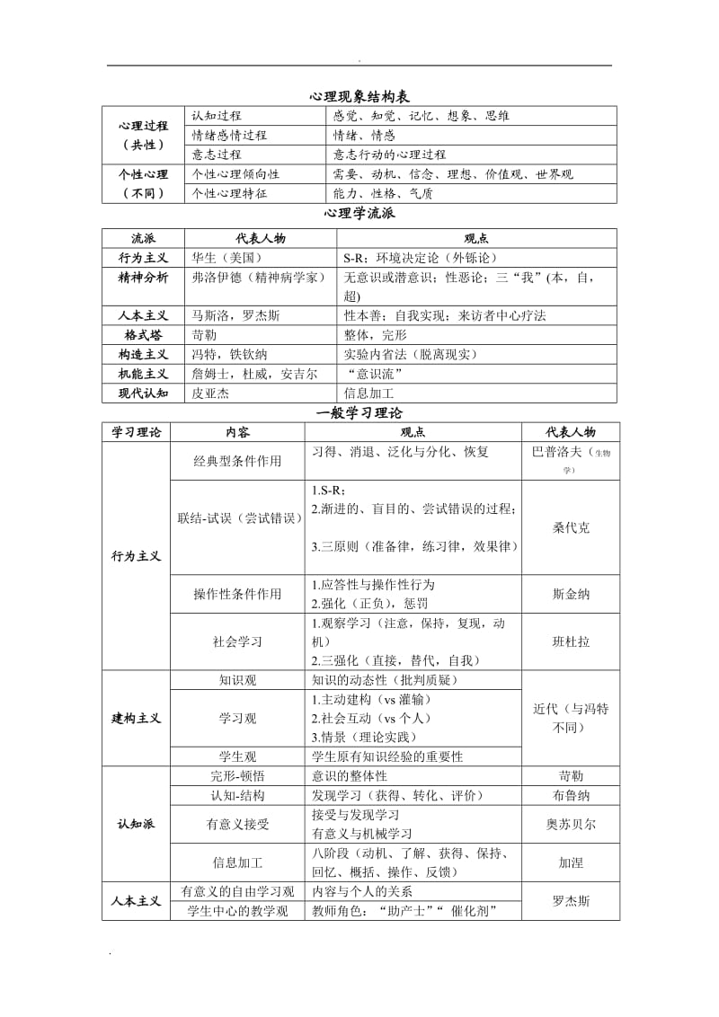 心理学与教育心理学表格总结_第1页