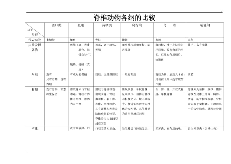 脊椎动物各纲的比较_第1页