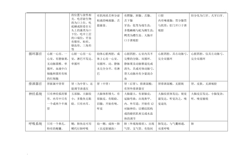 脊椎动物各纲的比较_第2页