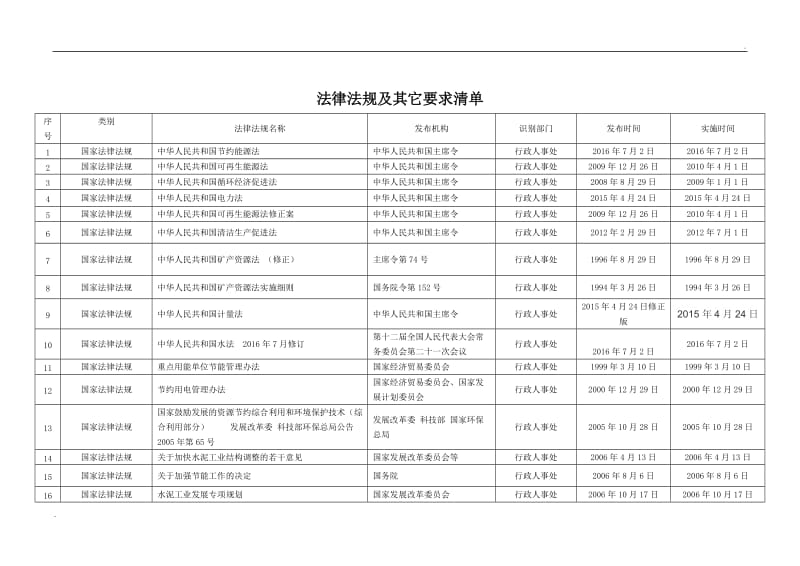 能源管理常用法律法规清单 (自动保存的)_第1页