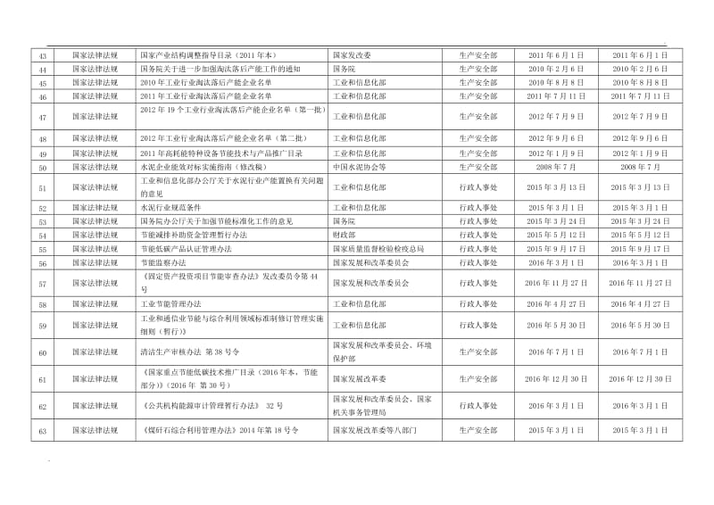 能源管理常用法律法规清单 (自动保存的)_第3页