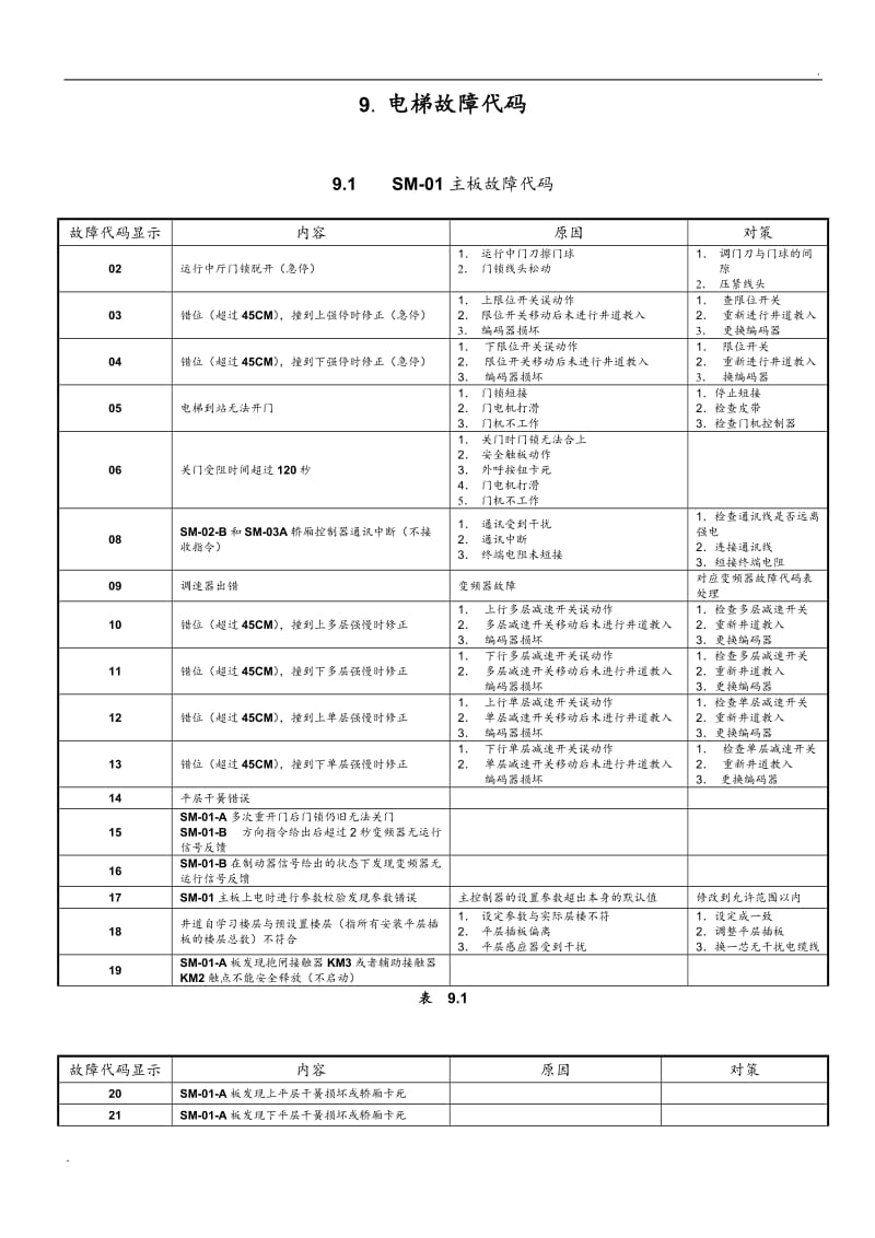 蒂森电梯电梯故障代码_第3页