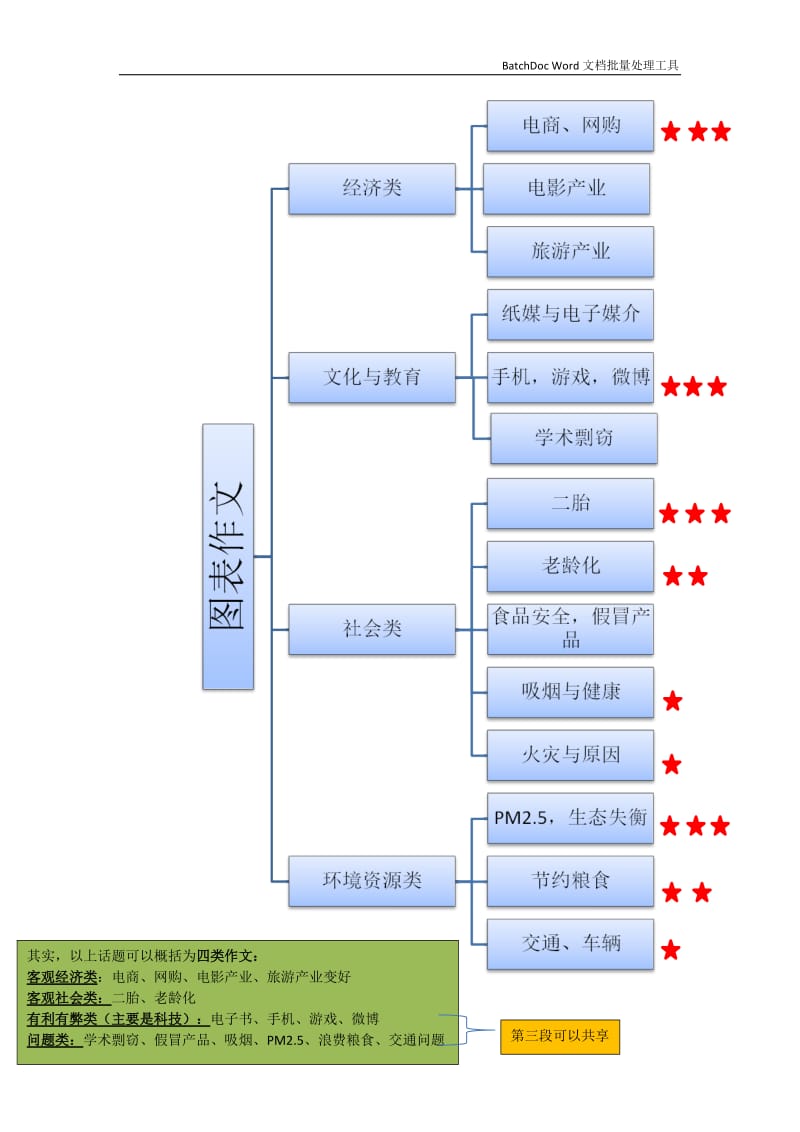 考研英语二作文冲刺_第1页