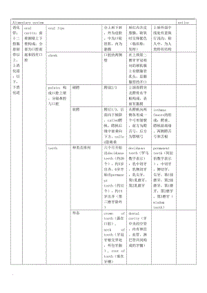 系統(tǒng)解剖學(xué) 消化系統(tǒng)總結(jié)