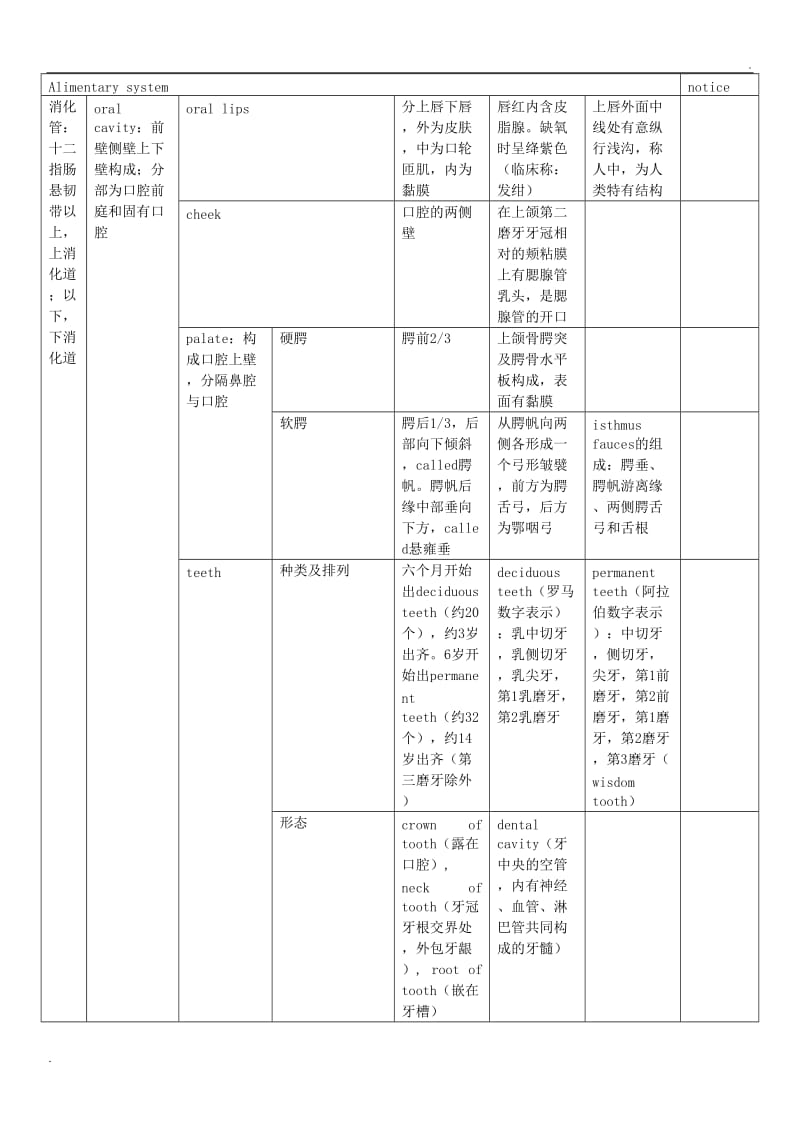 系统解剖学 消化系统总结_第1页