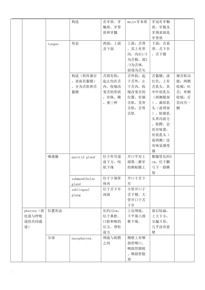 系统解剖学 消化系统总结_第2页