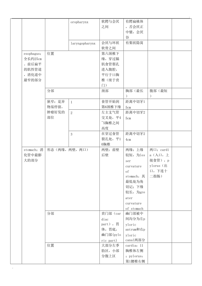 系统解剖学 消化系统总结_第3页