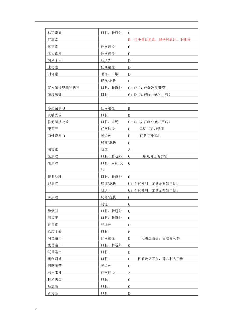 药物妊娠期分级表(分系统)_第2页