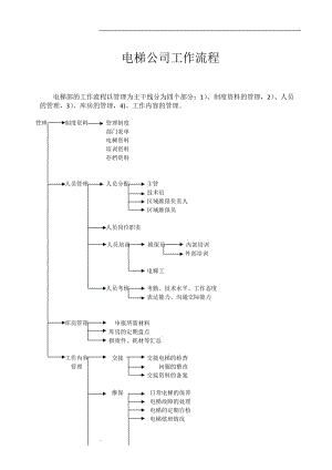 電梯公司工作流程