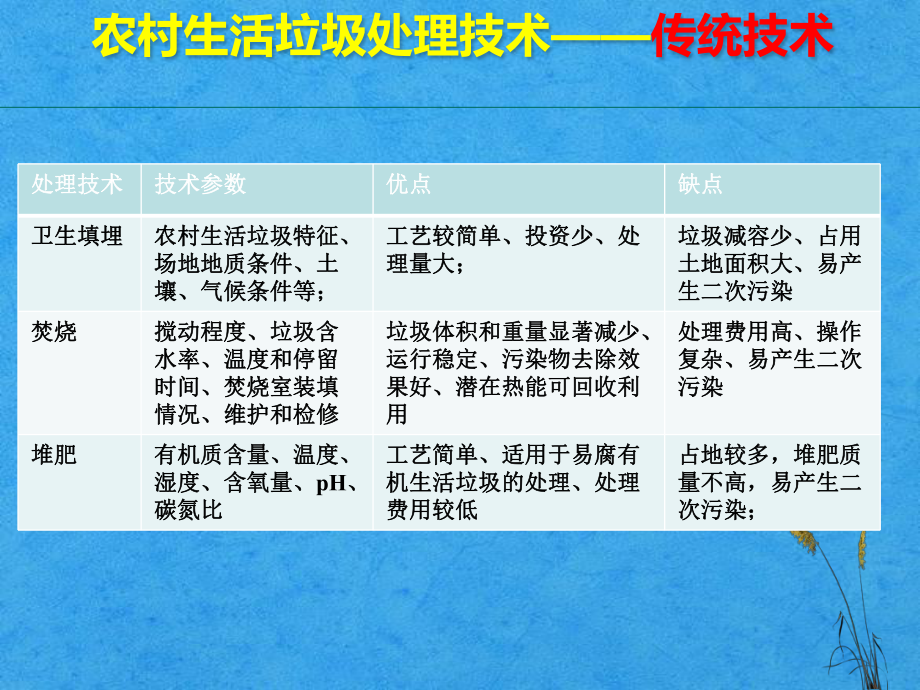 农村生活垃圾处理技术_第1页