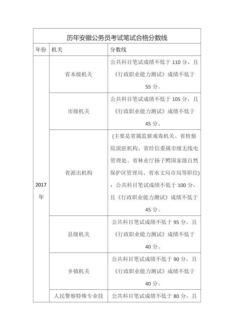 安徽历年公务员考试笔试合格分数线_第1页