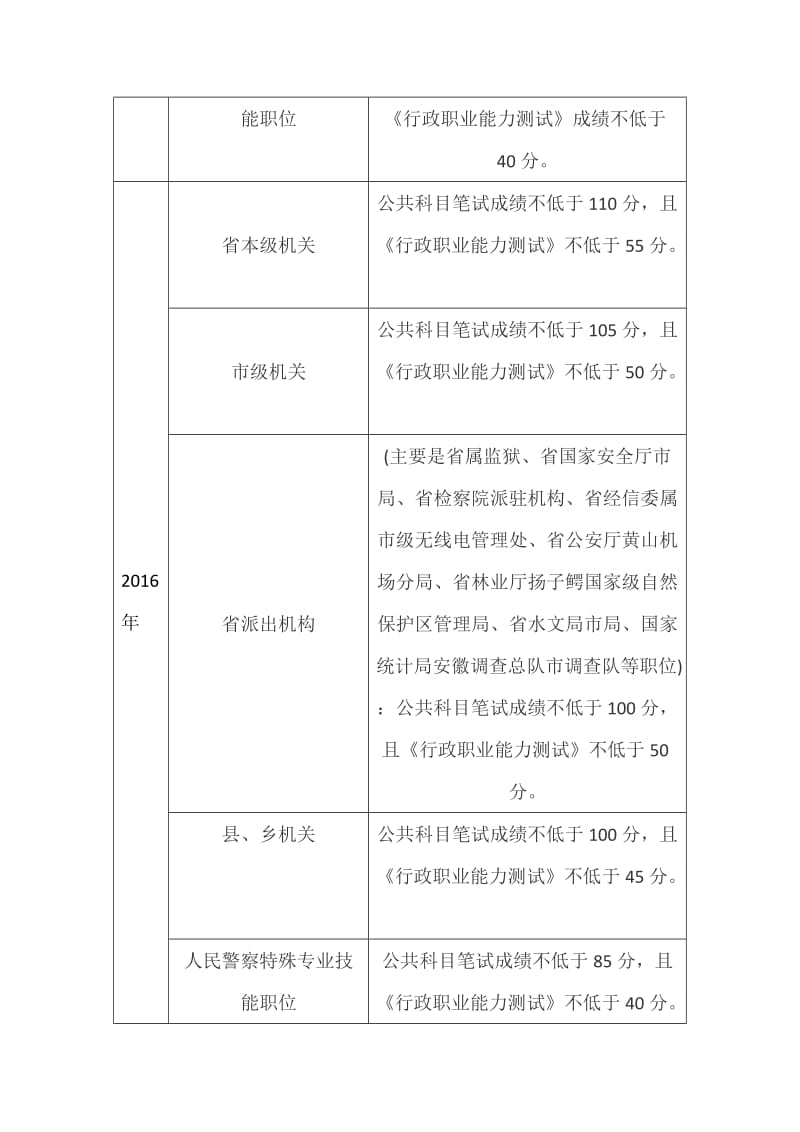 安徽历年公务员考试笔试合格分数线_第2页