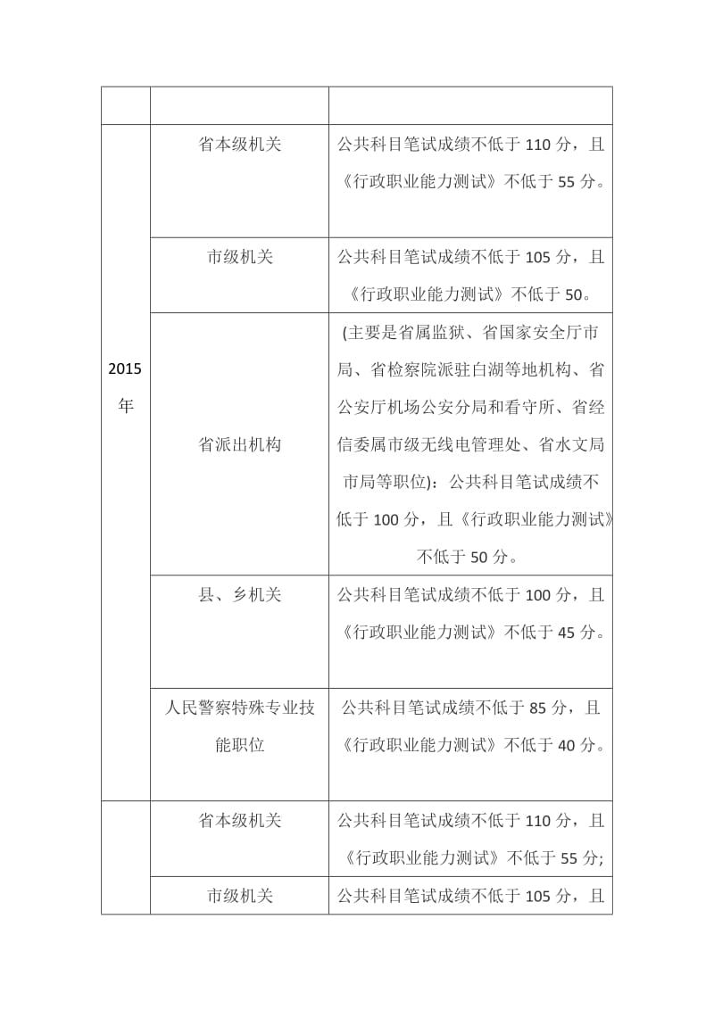 安徽历年公务员考试笔试合格分数线_第3页