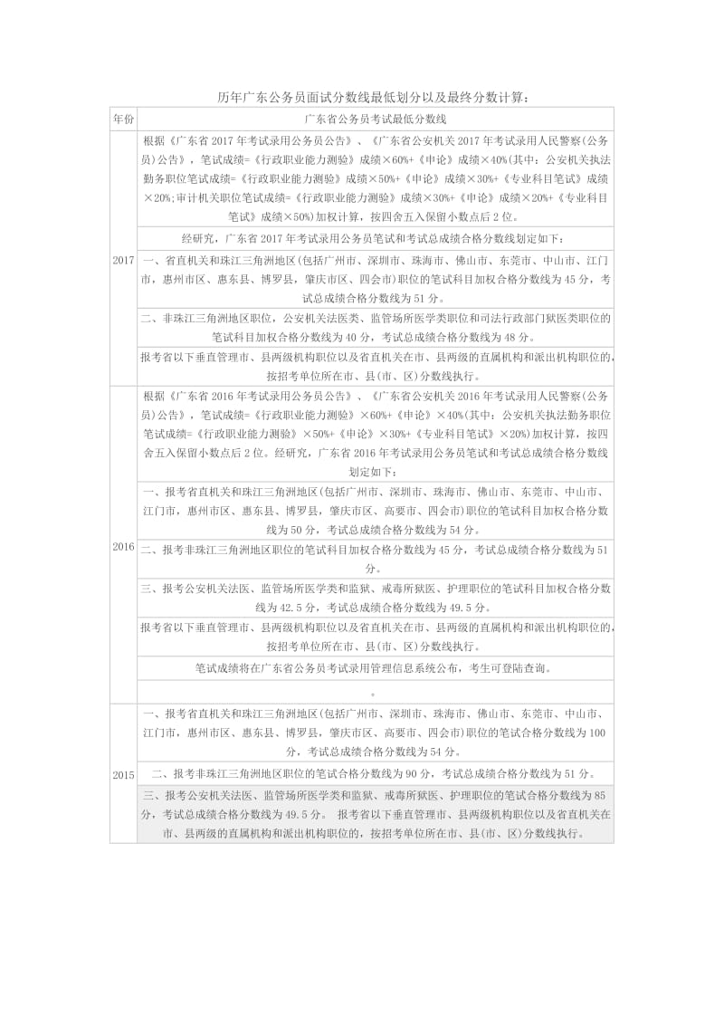 历年广东公务员面试分数线最低划分_第1页