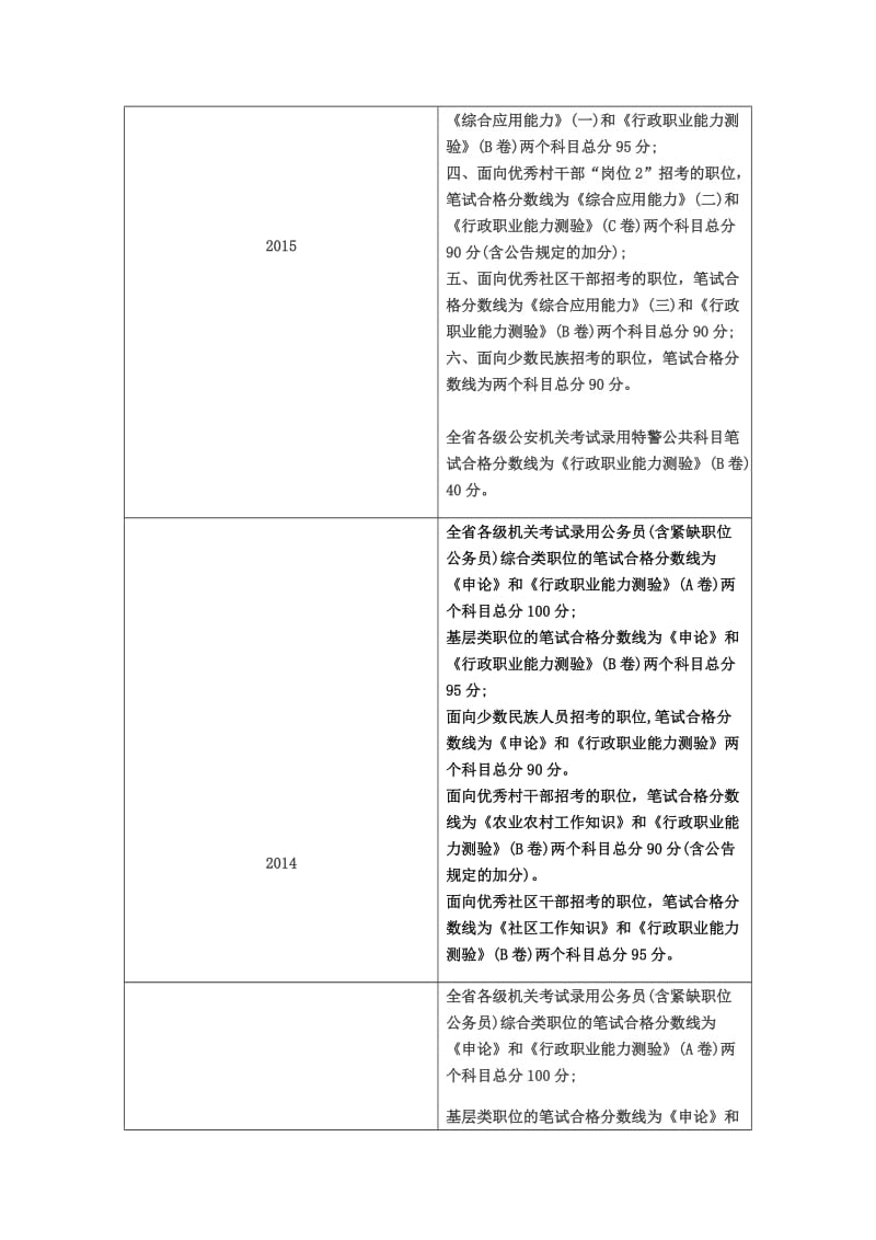 浙江省省考历年分数线_第2页