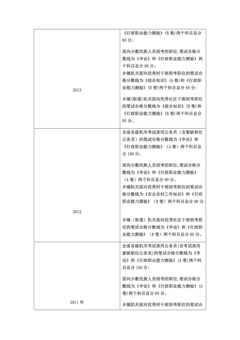 浙江省省考历年分数线_第3页