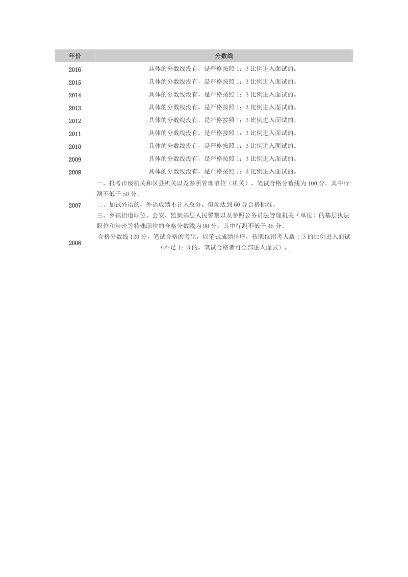 天津公务员历年考试分数线_第1页