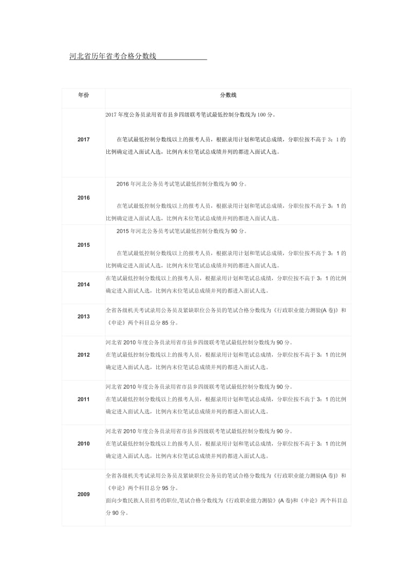 河北省历年省考合格分数线_第1页