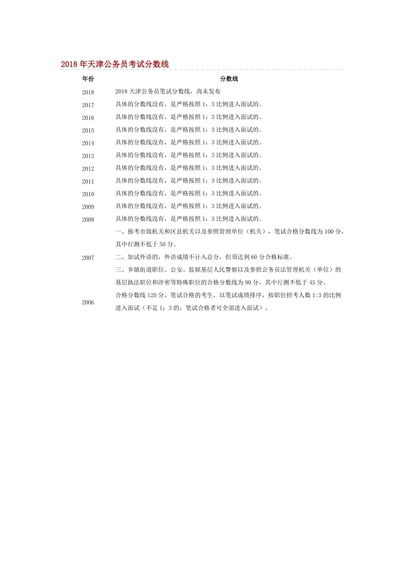 天津历年分数线_第1页