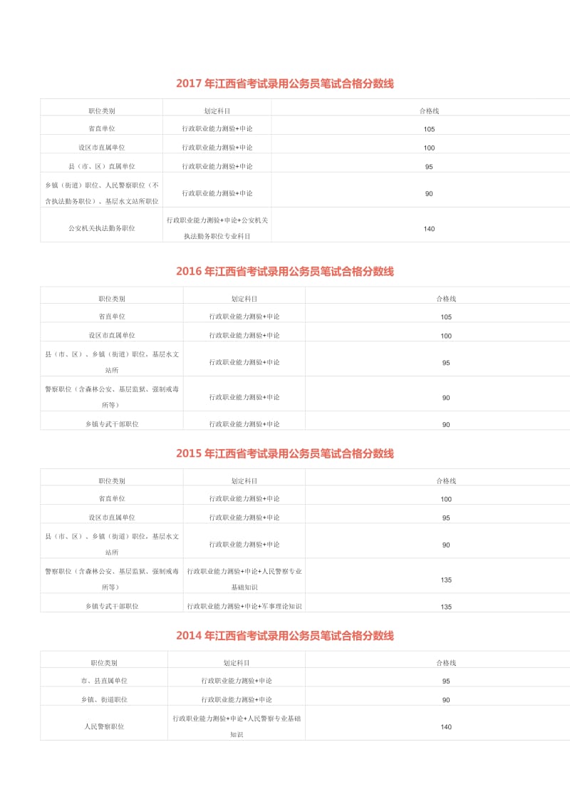 江西省考试录用公务员笔试合格分数线_第1页