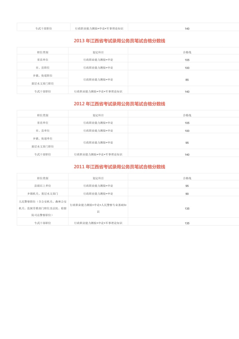 江西省考试录用公务员笔试合格分数线_第2页