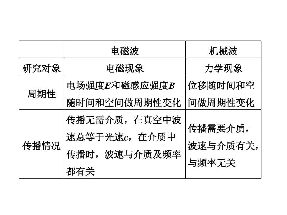 電磁波譜電磁波的應(yīng)用.ppt_第1頁