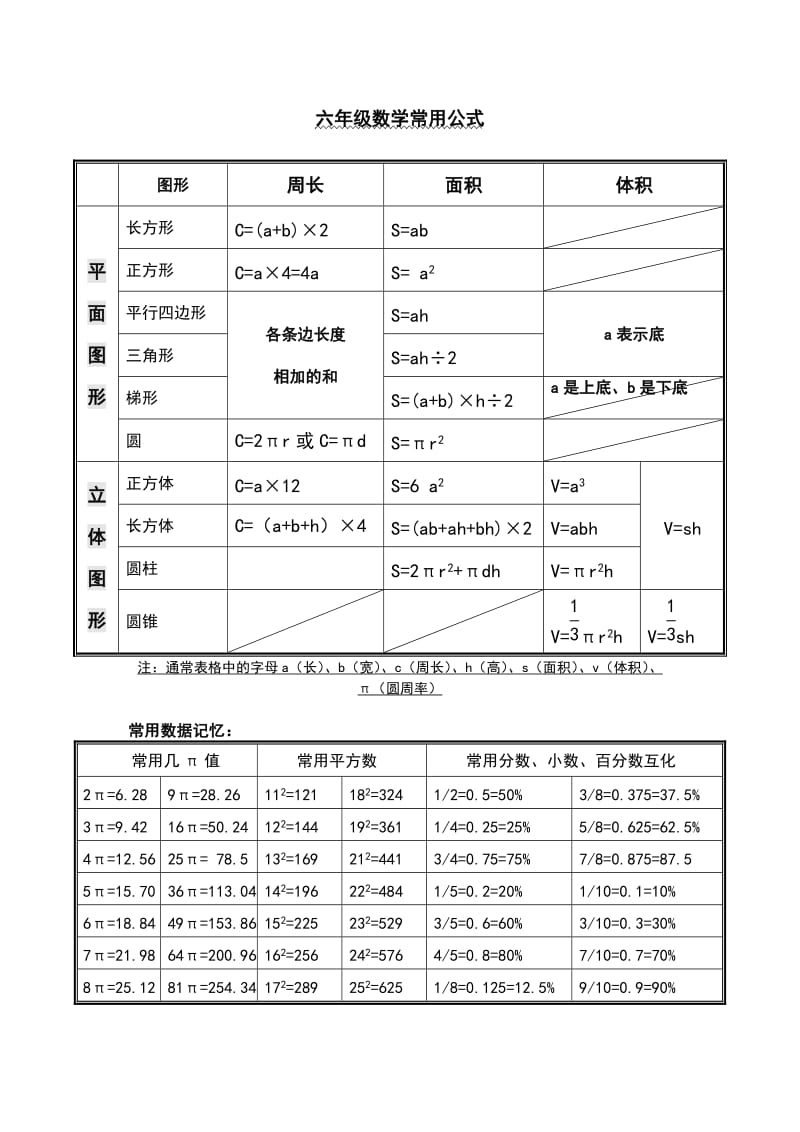 小学六年级数学特殊数字及公式大全_第1页