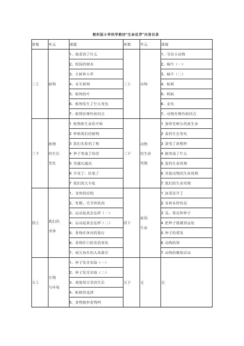 教科版小学科学教材《生命科学》相关内容_第1页