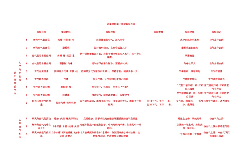 四年級科學(xué)上冊實驗報告單_第1頁