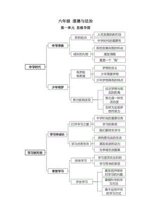 六年級(jí)道德與法治-上冊(cè)思維導(dǎo)圖